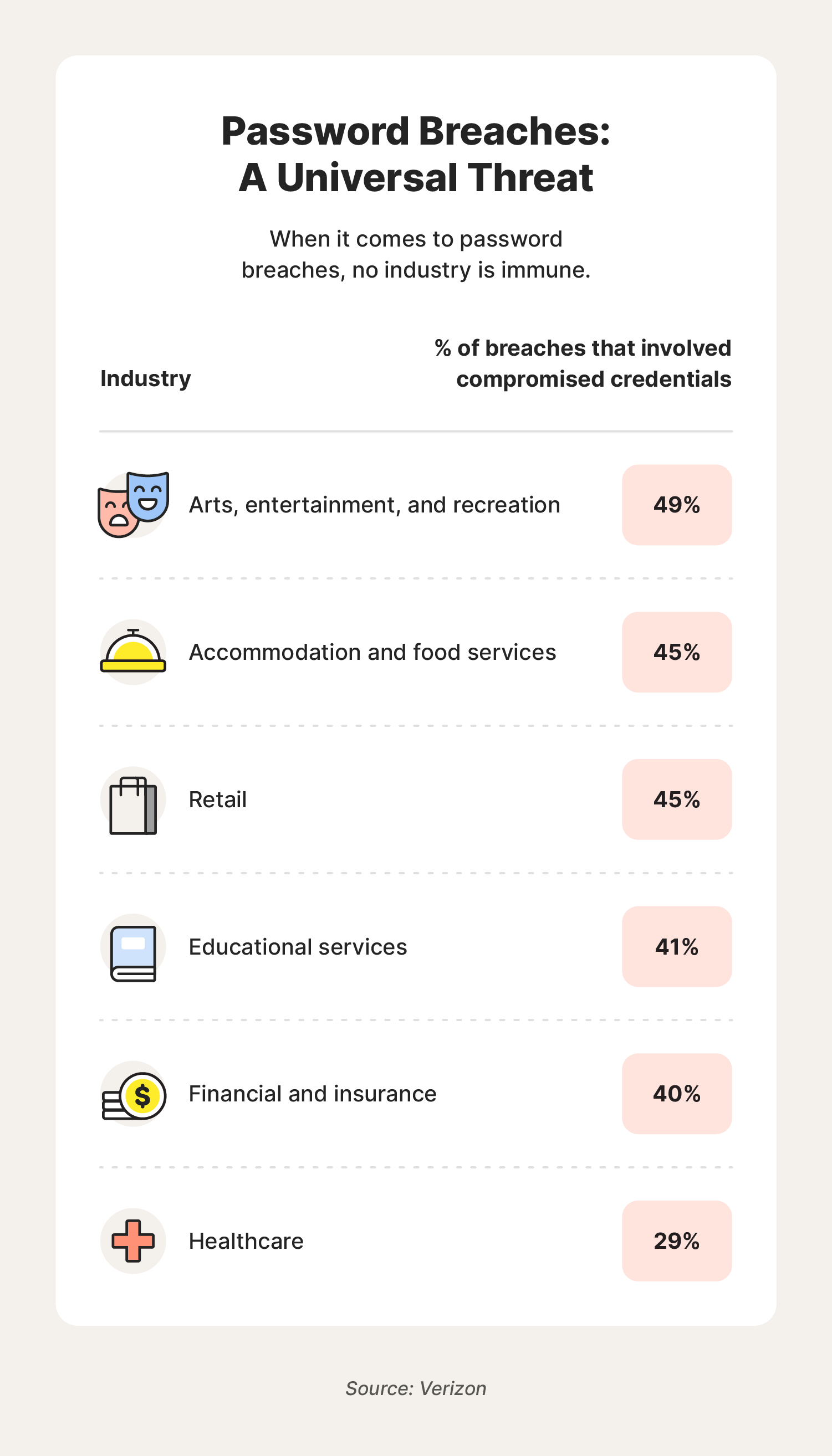 A graphic showcases password statistics related to password breaches in different industries.