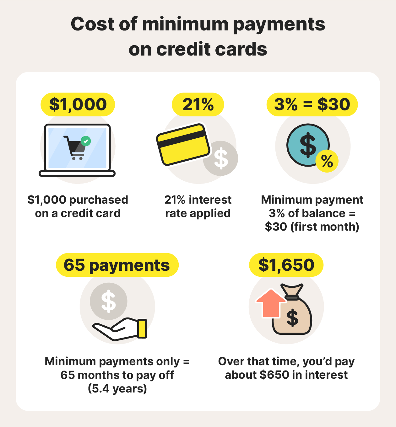 A visualization of credit card debt increasing over time due to interest applied and only paying off the monthly minimum installments.