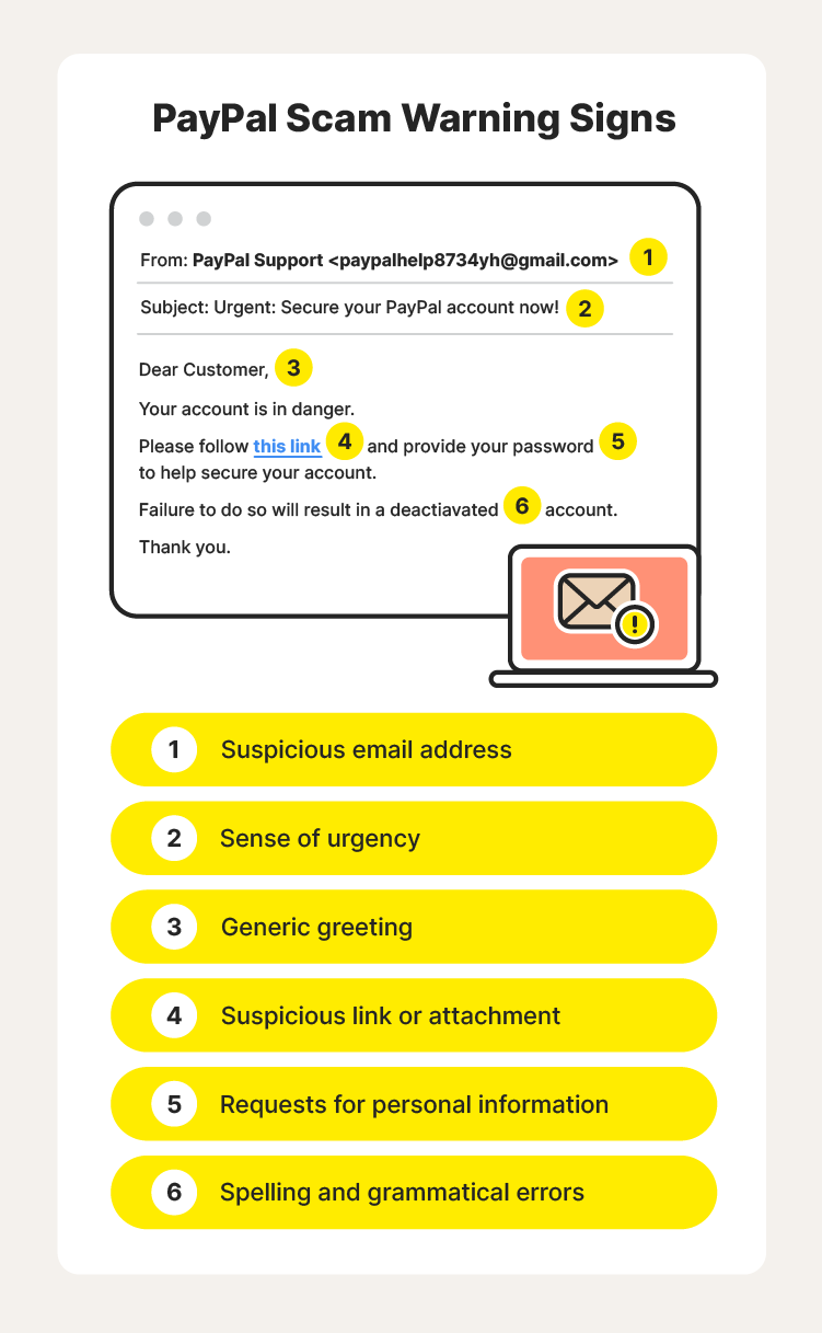 A graphic highlights the common warning signs of PayPal scams.