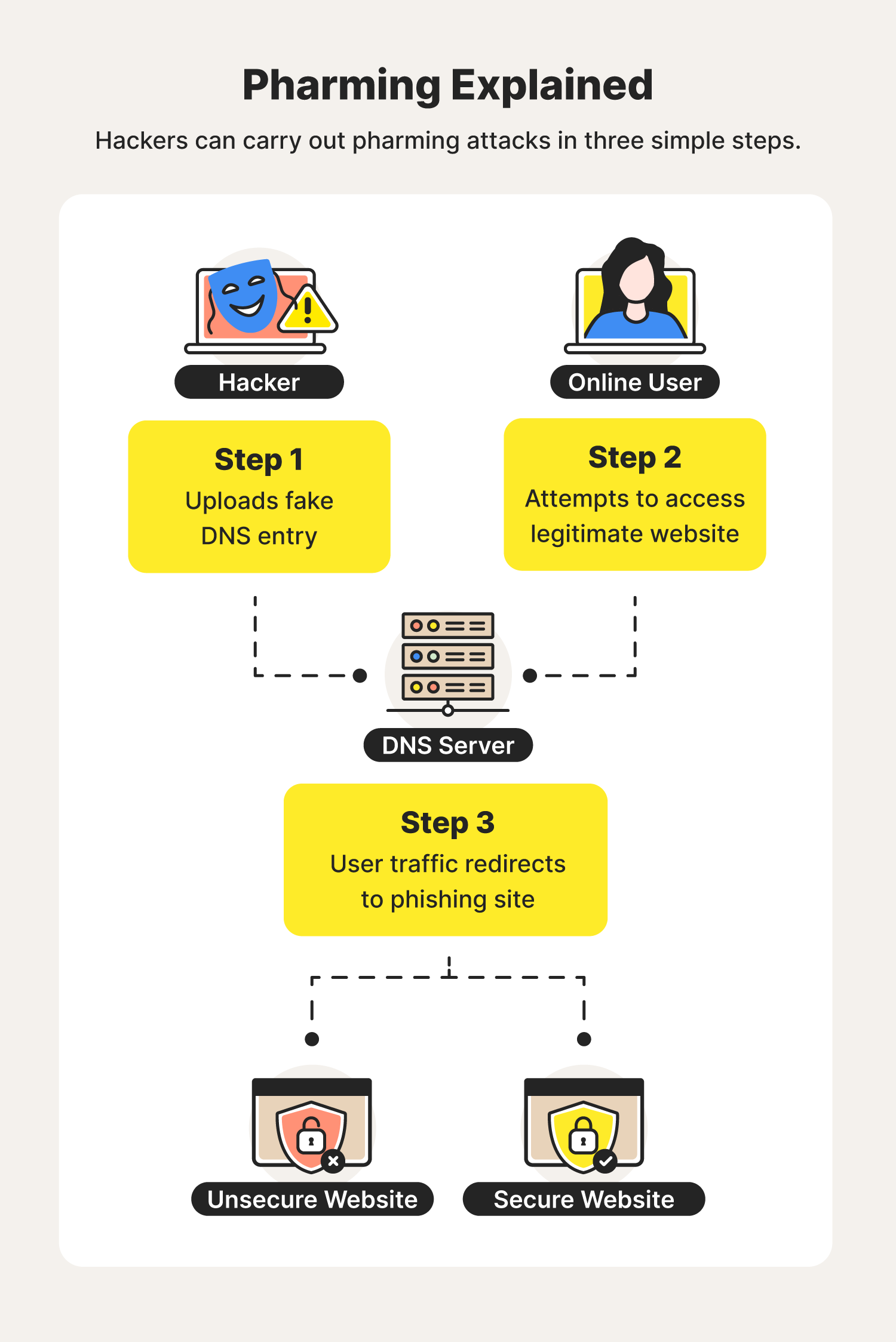 A graphic illustrates how a pharming attack works in three steps.