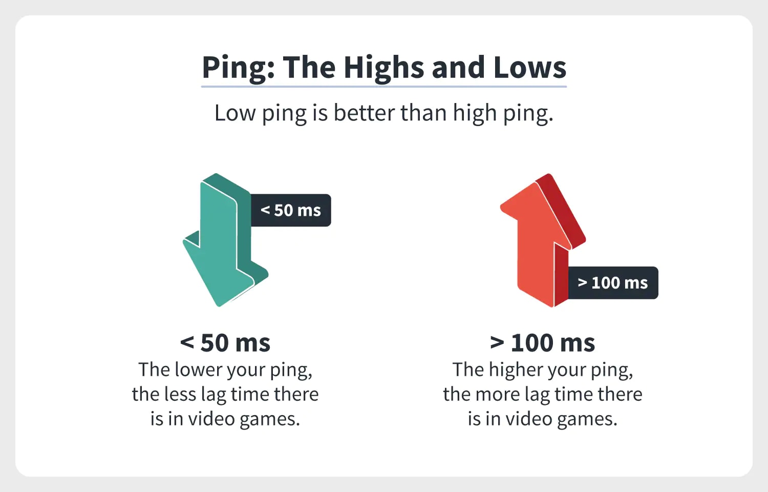 How to lower ping and ultimately reduce lag in video games - Norton