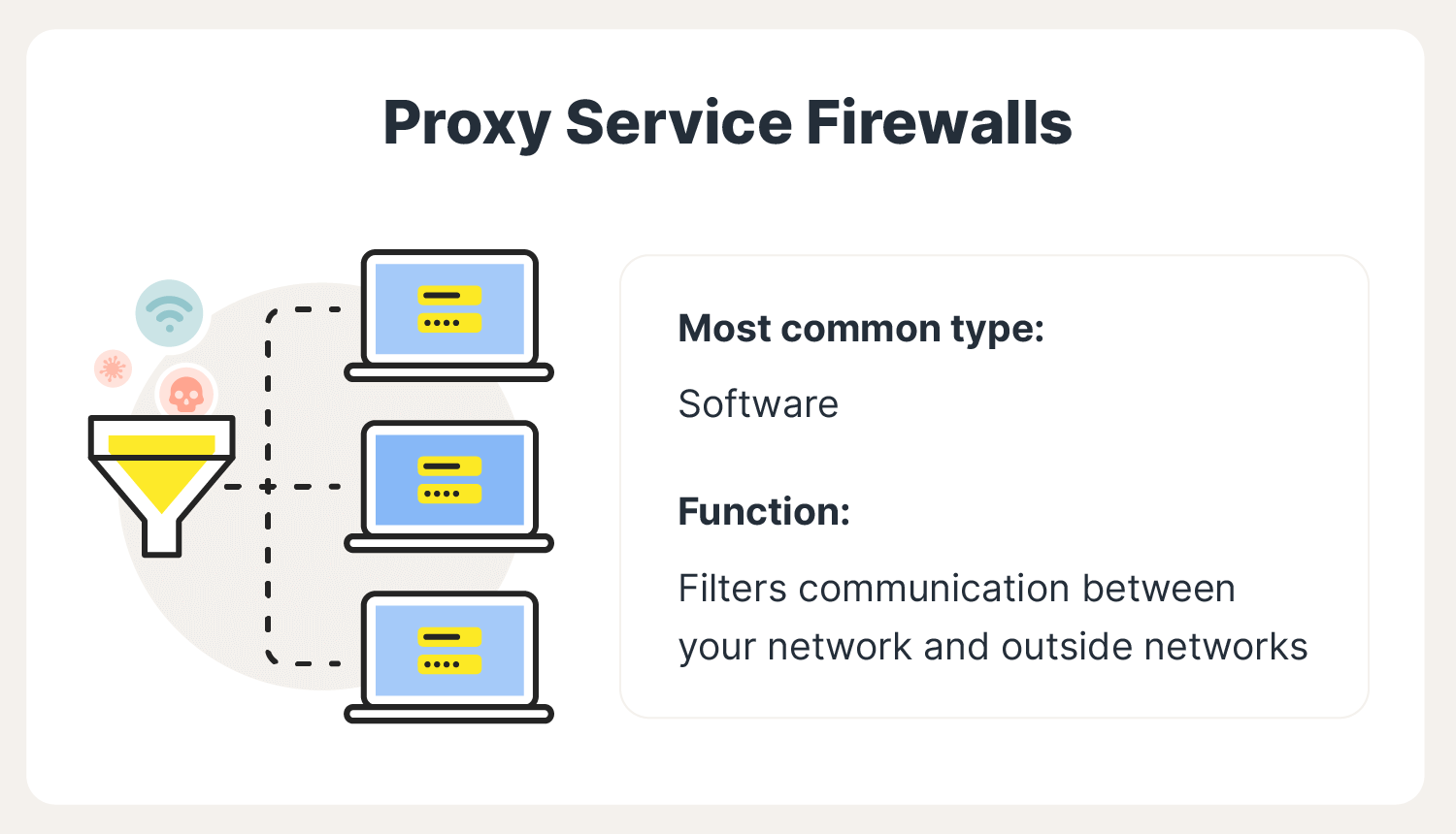 An image describes proxy service firewalls, a popular type of firewall.