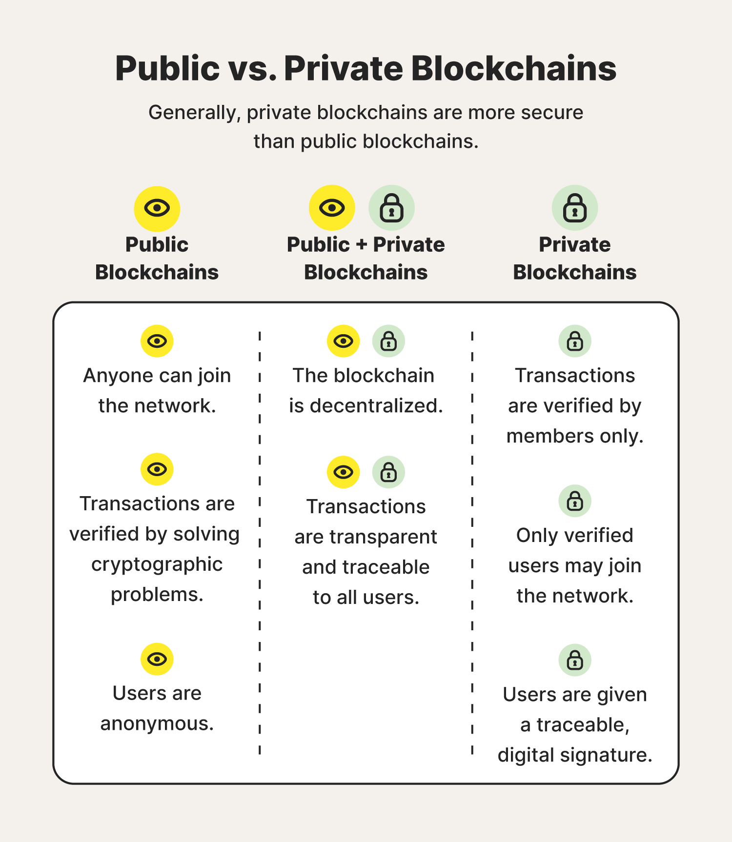 A comparison chart differentiates private and public blockchains to help educate you on blockchain security. 