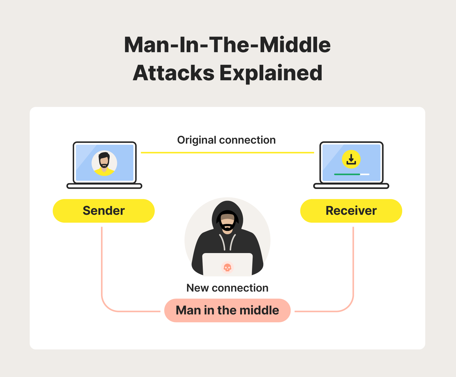 Diagram showing how MITM attacks work.