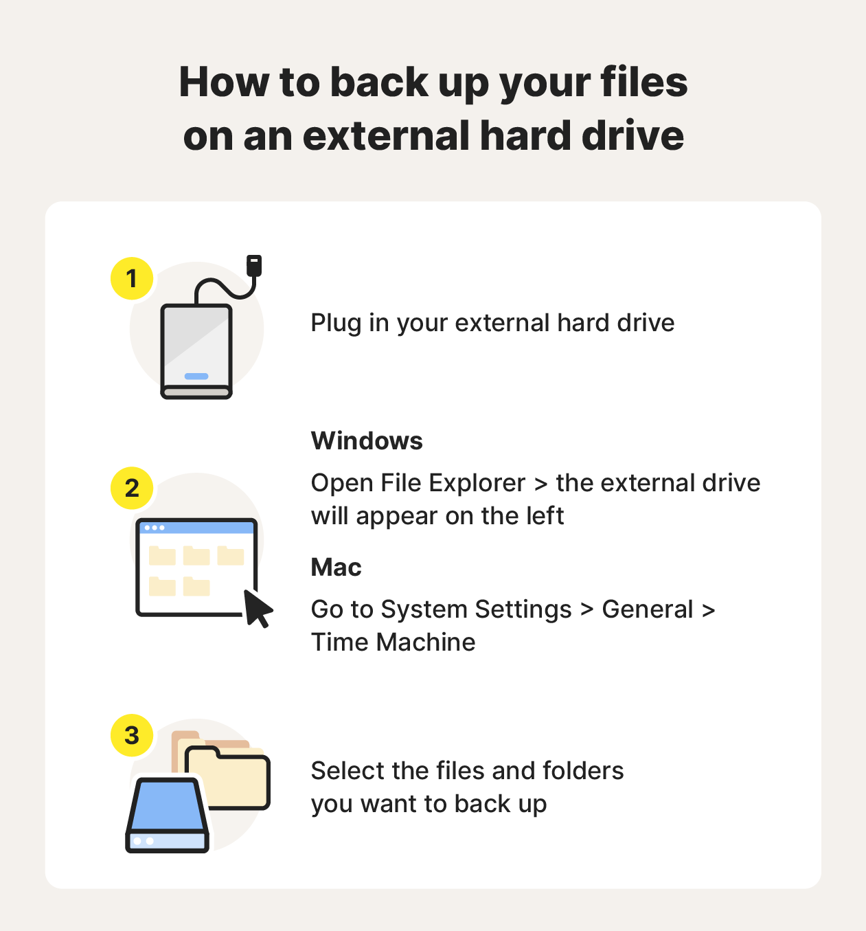 An image of the three-step process to back up files on your computer using an external hard drive.