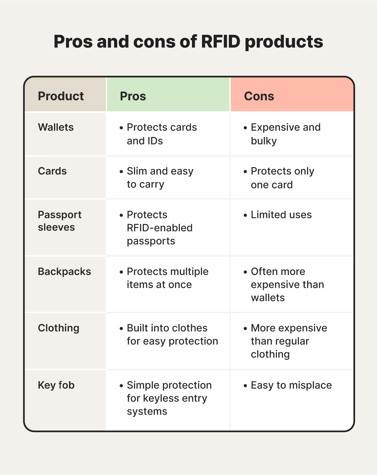 A table describes different types of RFID products.