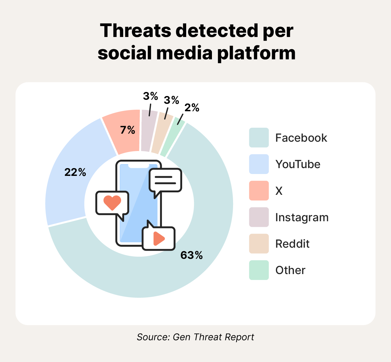 Pie chart showing social networks that expose users to most scams according to Gen data.