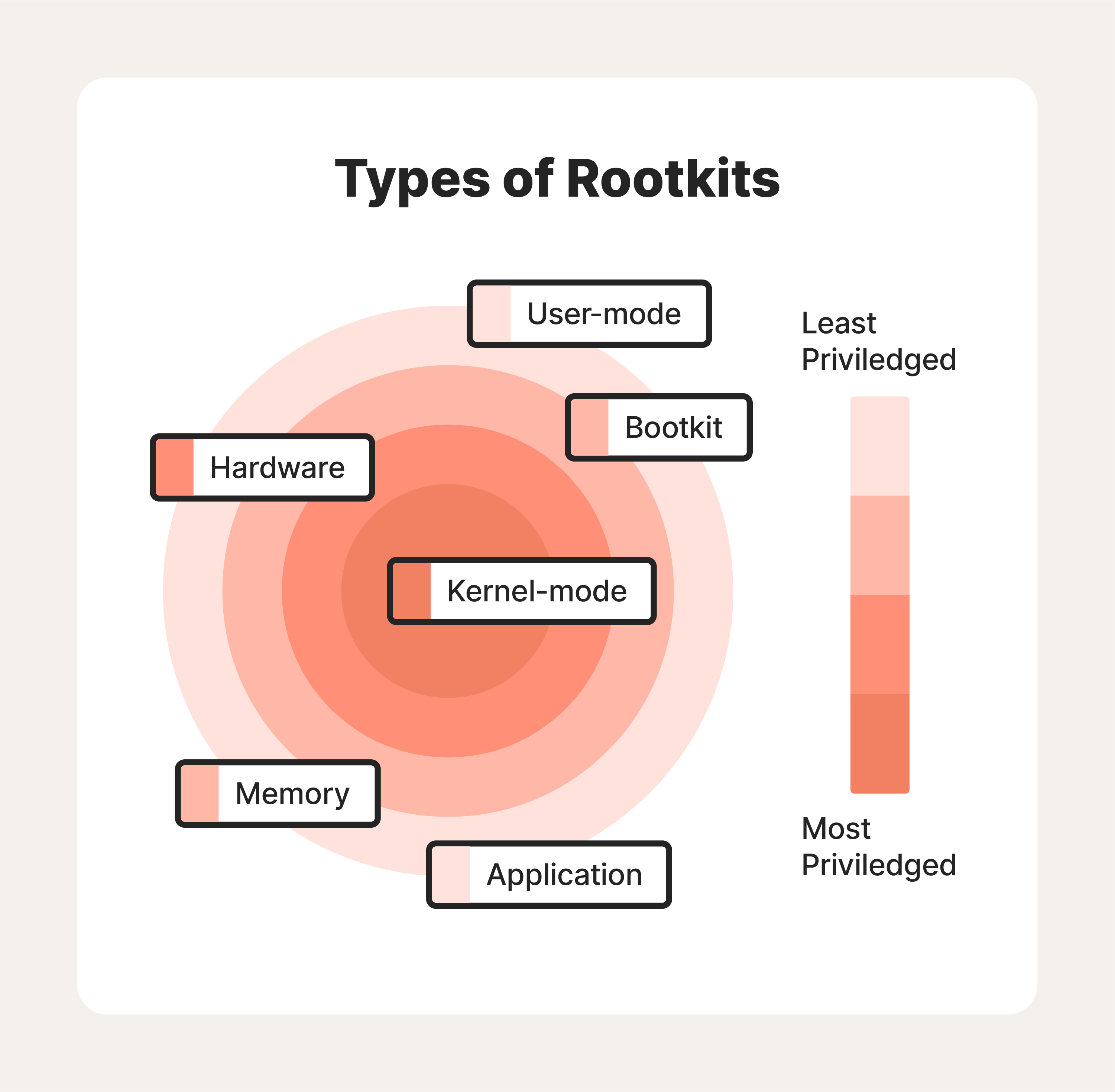 A bullseye plots out different types of rootkits and how privileged they are.  