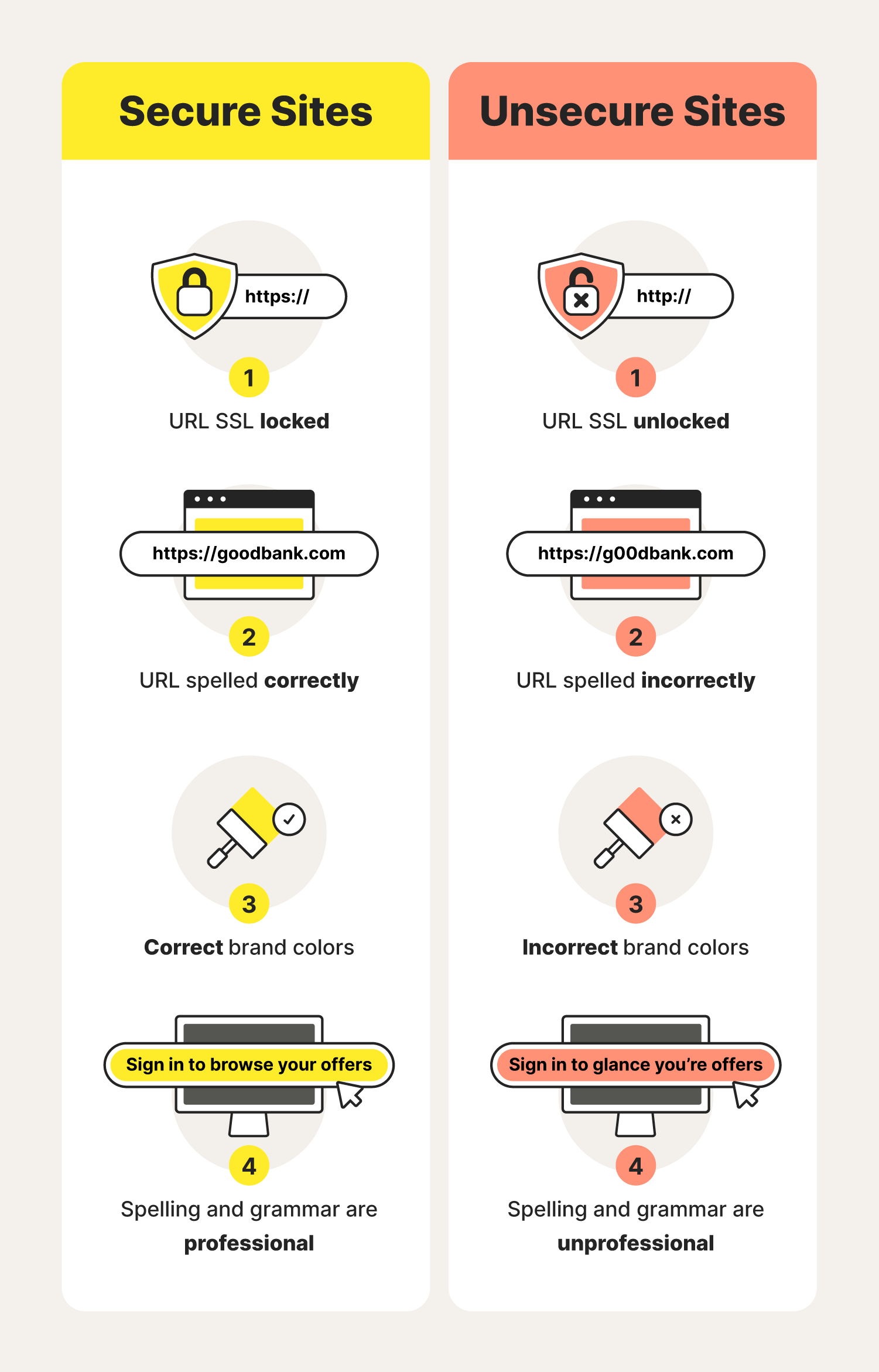 A comparison chart underscores how to spot the differences between a spoofed website, meaning an unsecure site, and a secure website."