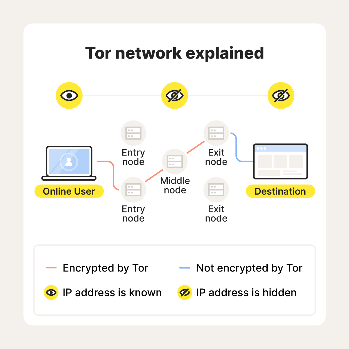 A diagram explaining how Tor works.