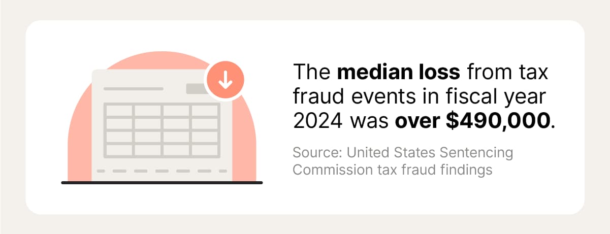 Stat callout showing median losses of over $490,000 for tax fraud.