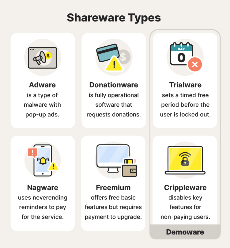 A graphic showing the different types of shareware programs.