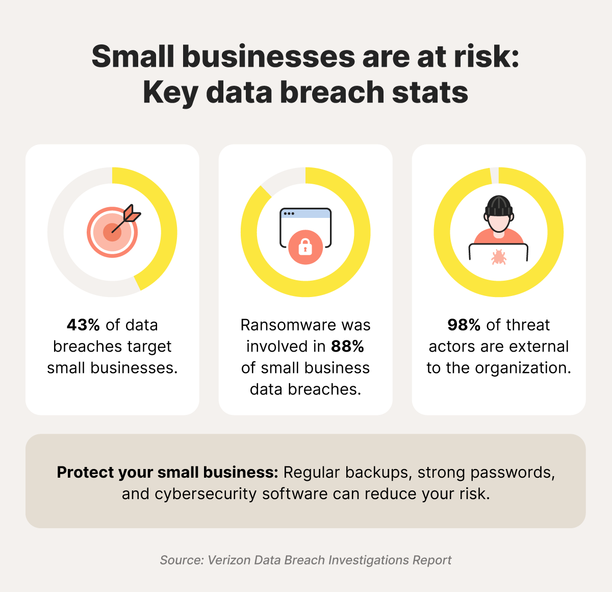 Infographic highlighting small business risks, including the statistic that 43% of data breaches target small businesses.