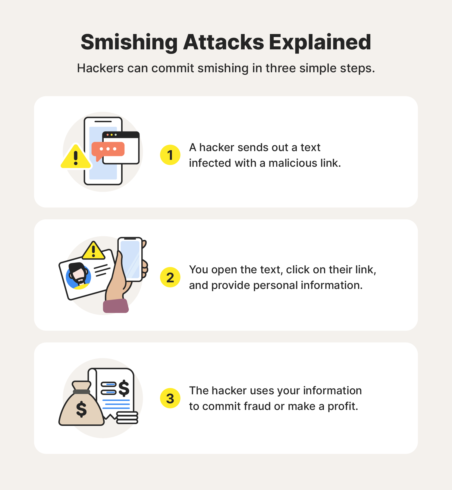 Three illustrations accompany the steps of a smishing attack.