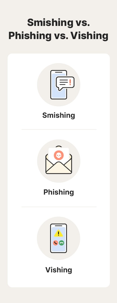 Three icons show phishing, smishing, and vishing, three types of social engineering attacks.