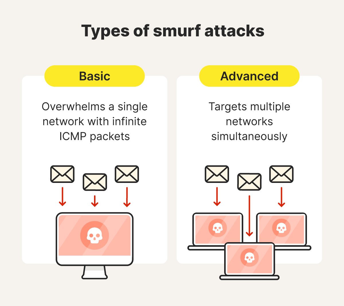 An image comparing basic vs. advanced smurf attacks.