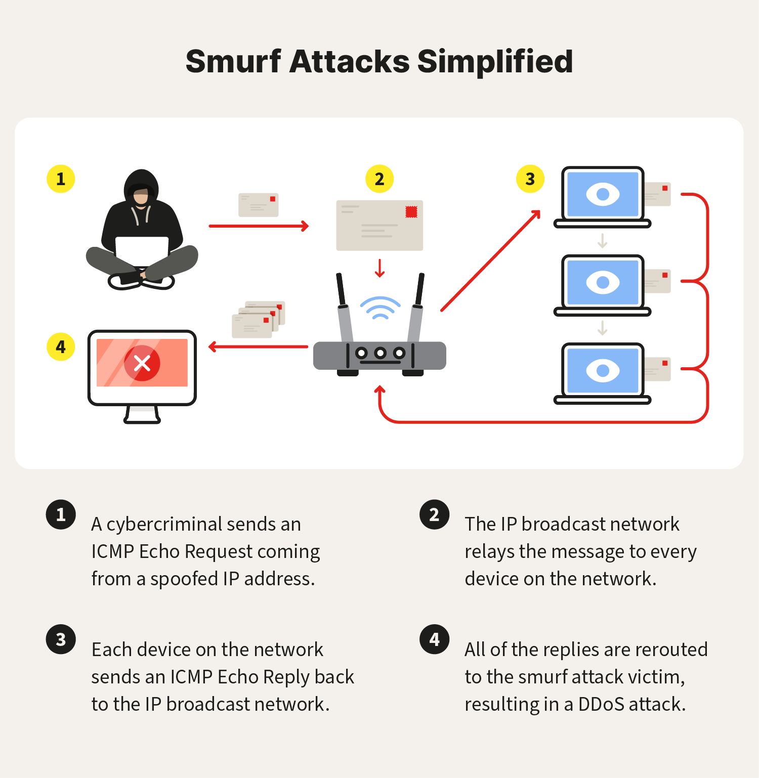 An image illustrating how smurf attacks work.