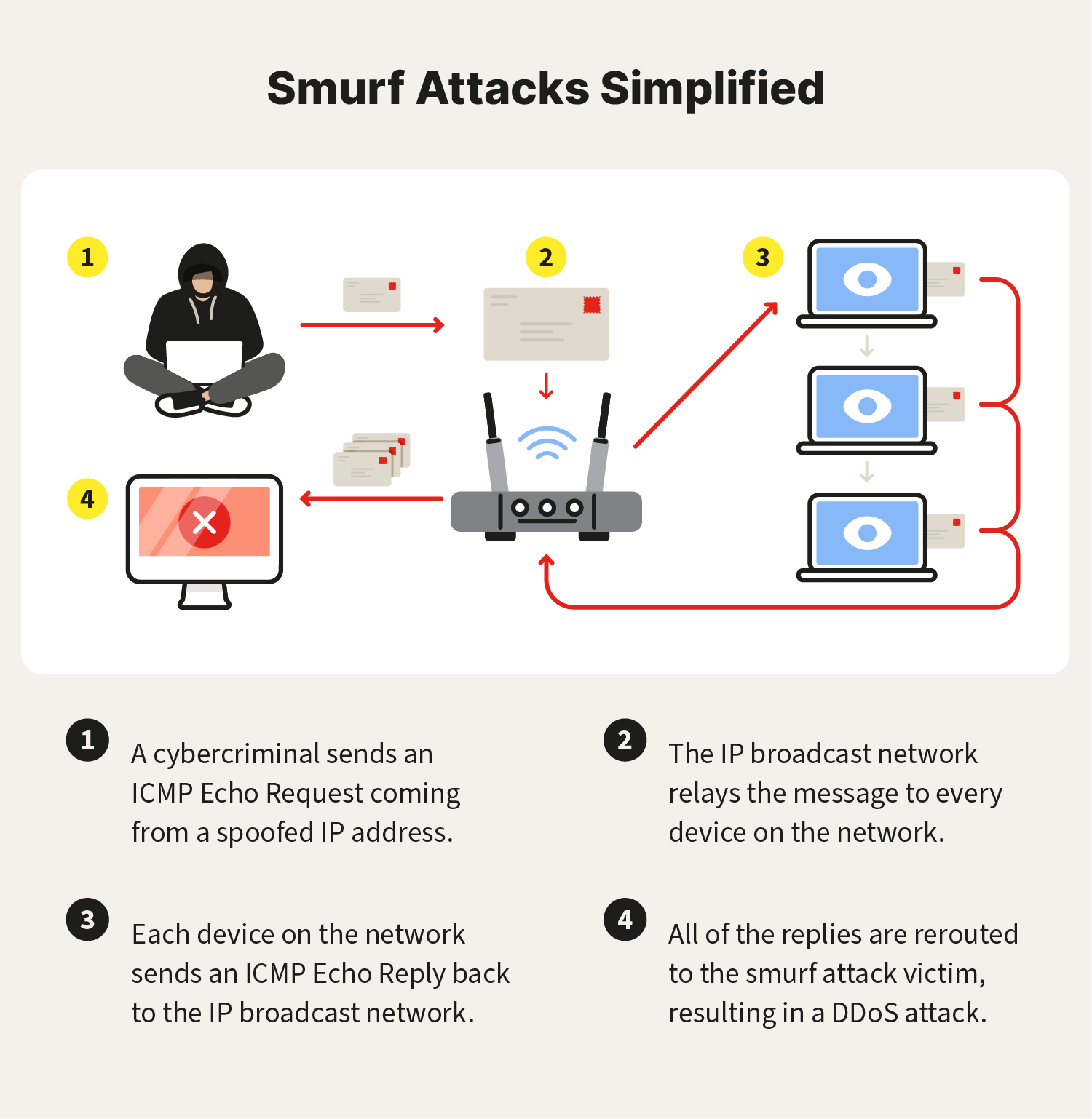 What is a Smurf Attack? How Does It Work? – Gridinsoft Blogs