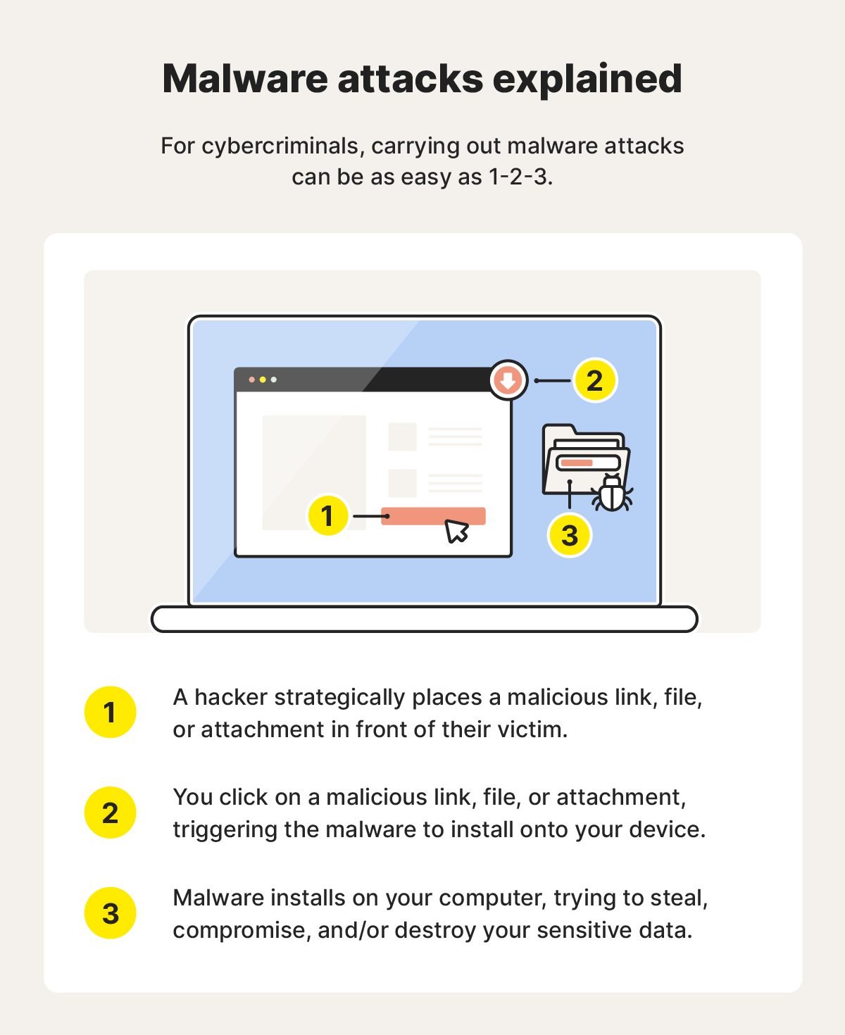 An image explaining how malware attacks work.