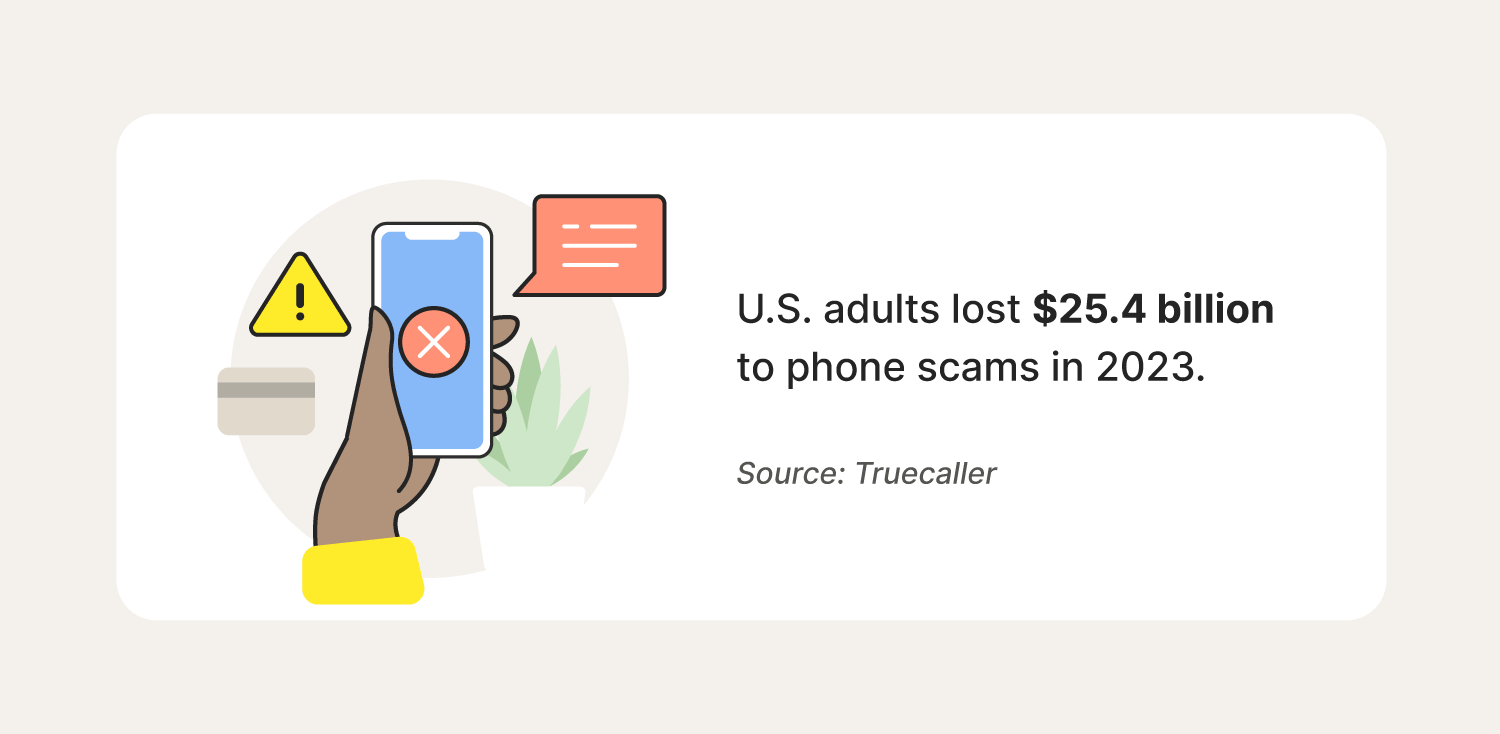 A statistic showing the prevalence and consequences of scam calls.