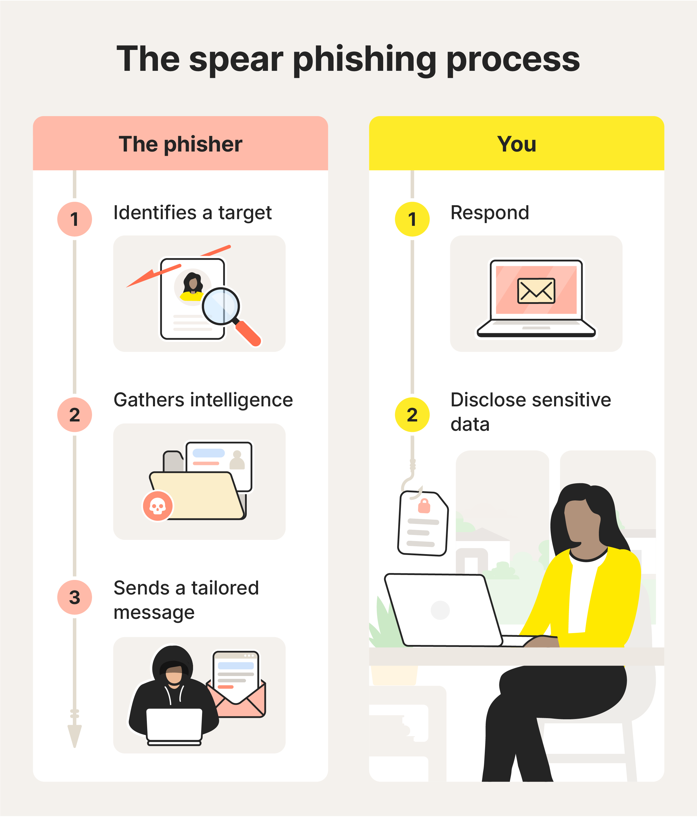 An illustration detailing how a spear phishing attack works.