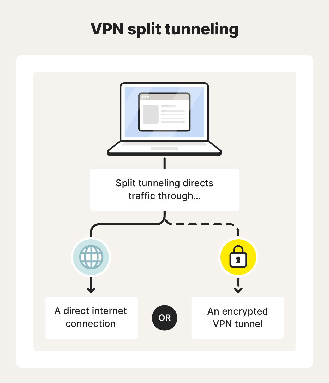 Split tunneling diverts some traffic outside of the encrypted VPN tunnel.