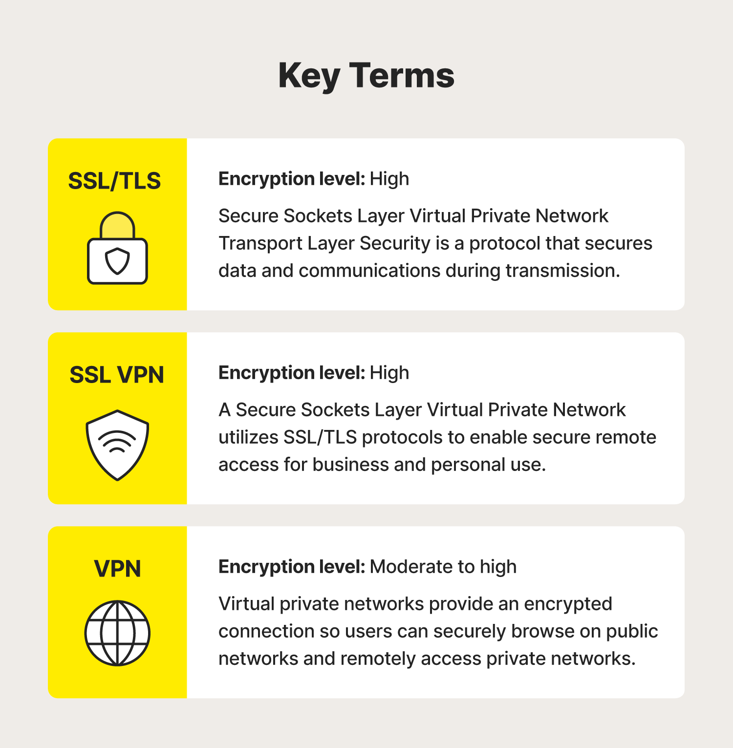 The definitions and differences between SSL/TLS, SSL VPN, and VPN.