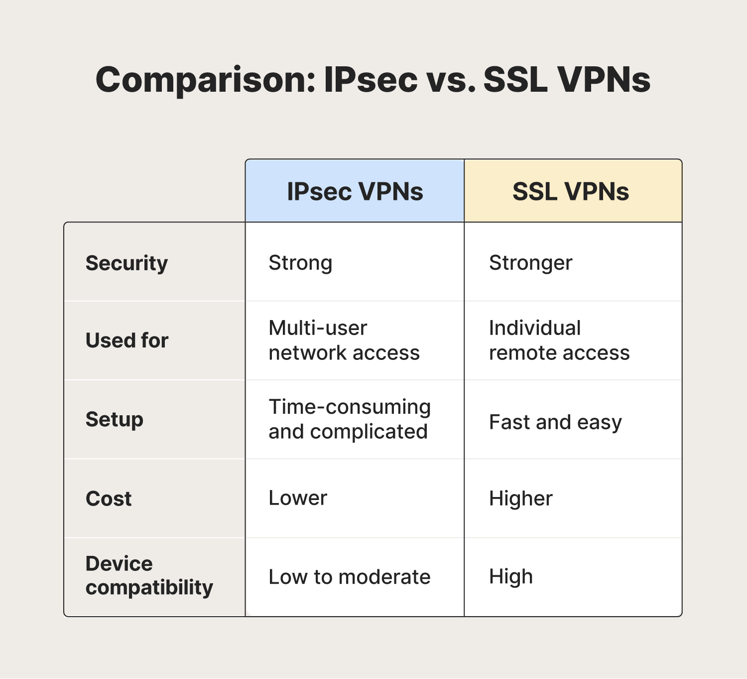 A comparison of IPsec vs. SSL VPNs.