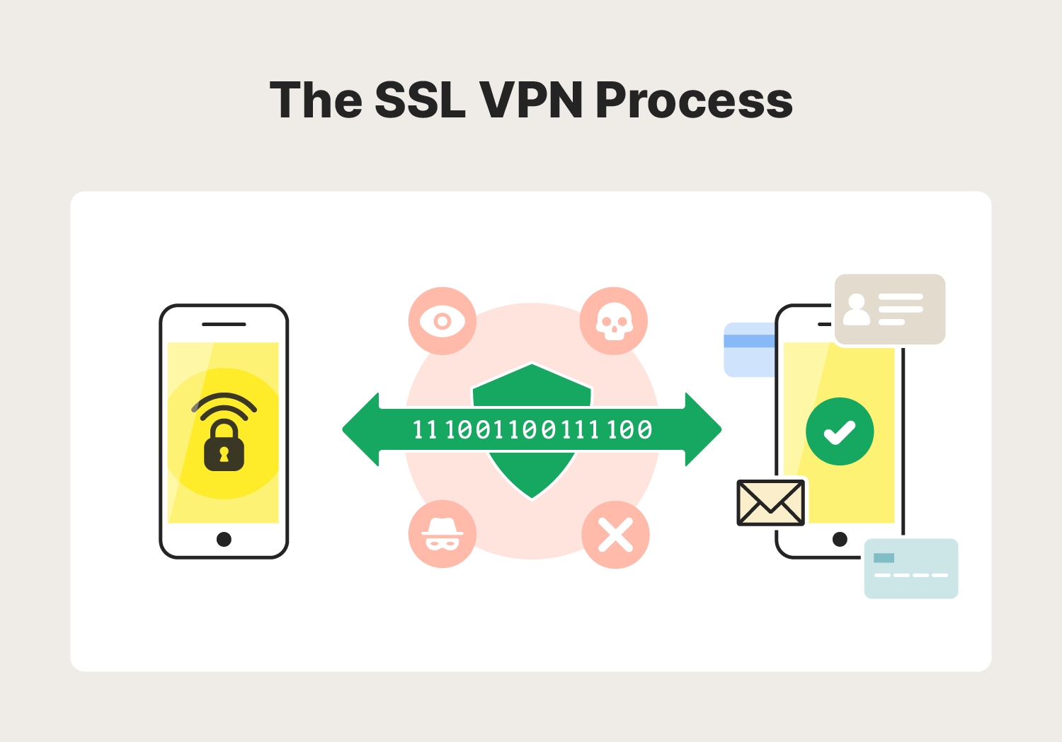 A visual demonstrating how the SSL VPN works to encrypt traffic traveling between devices and the internet.