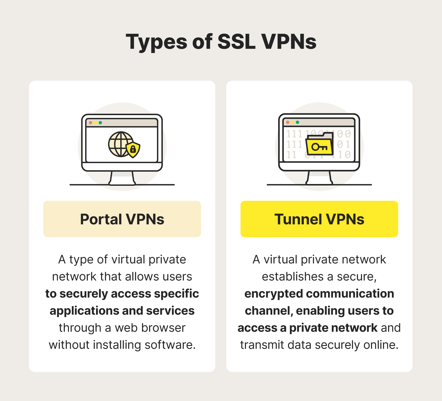 A visual discussing two types of SSL VPNs.