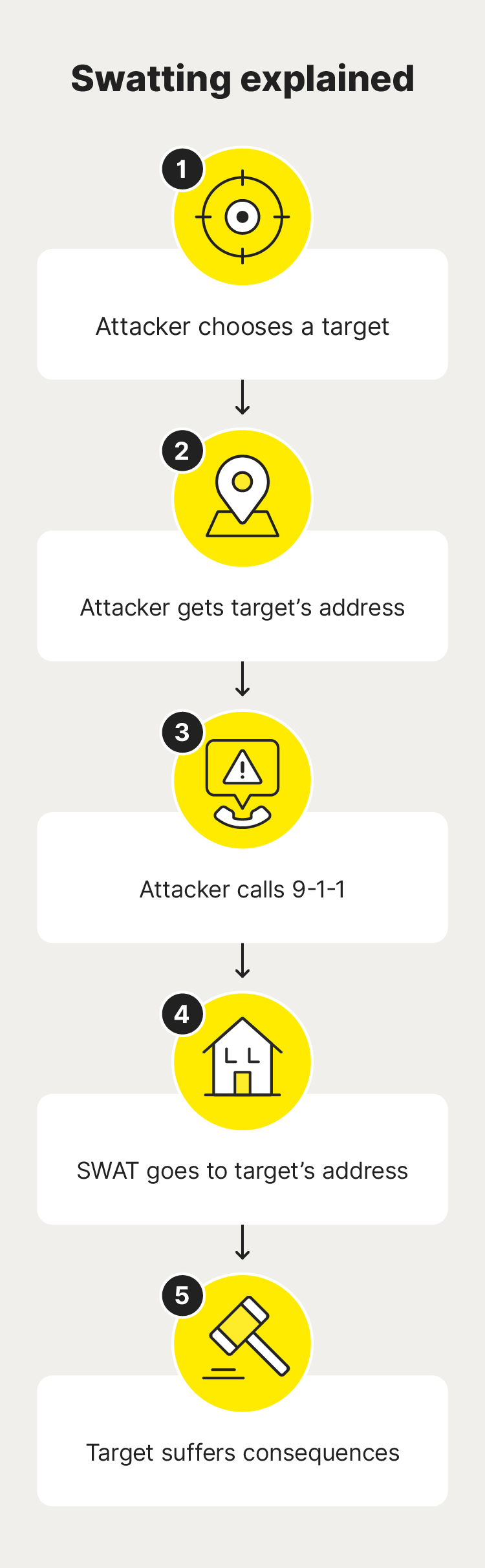 A graphic visualizing how swatting attacks work.