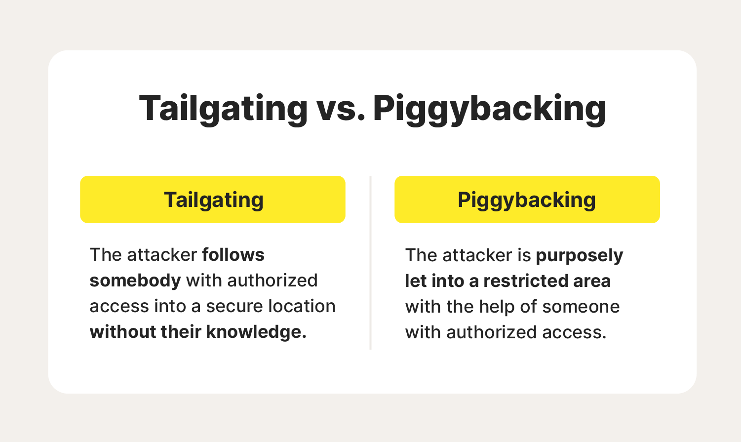 A graphic showcases the difference between piggybacking and a tailgating attack.