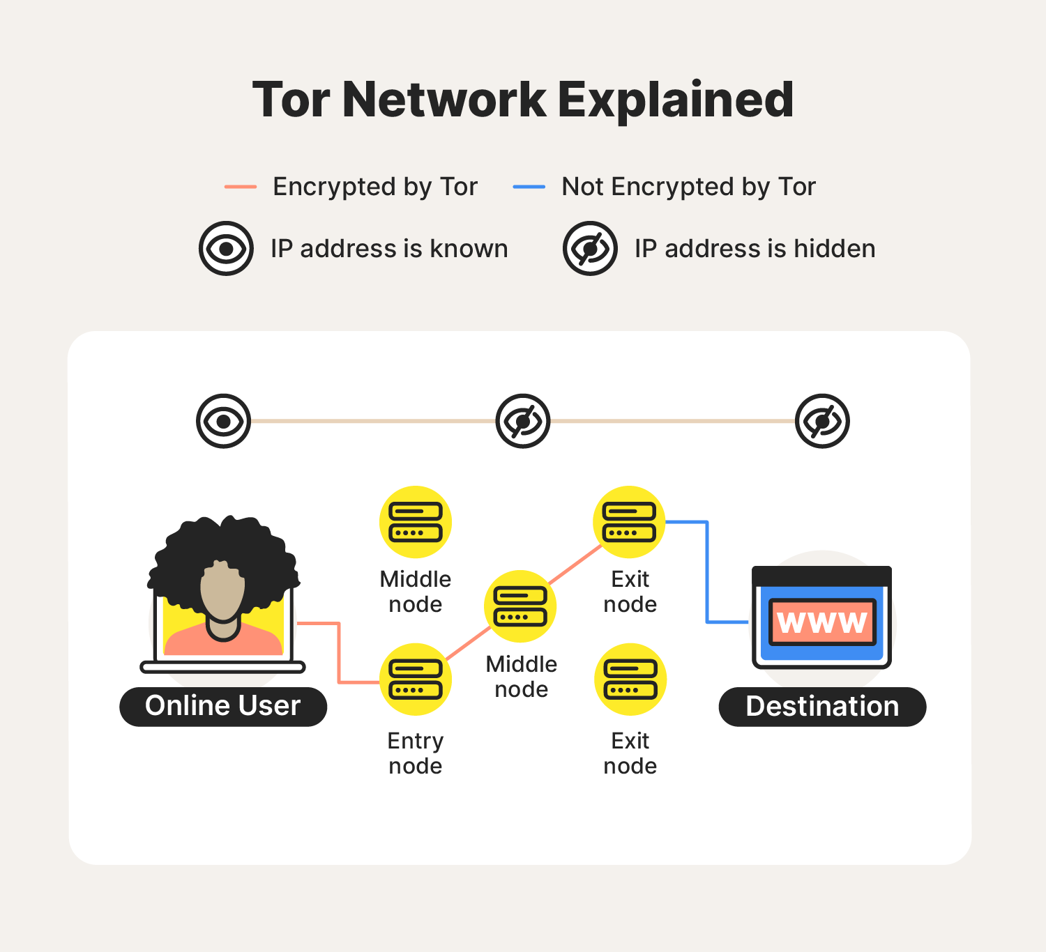 When To Use Tor Or A Vpn - Privadovpn thumbnail