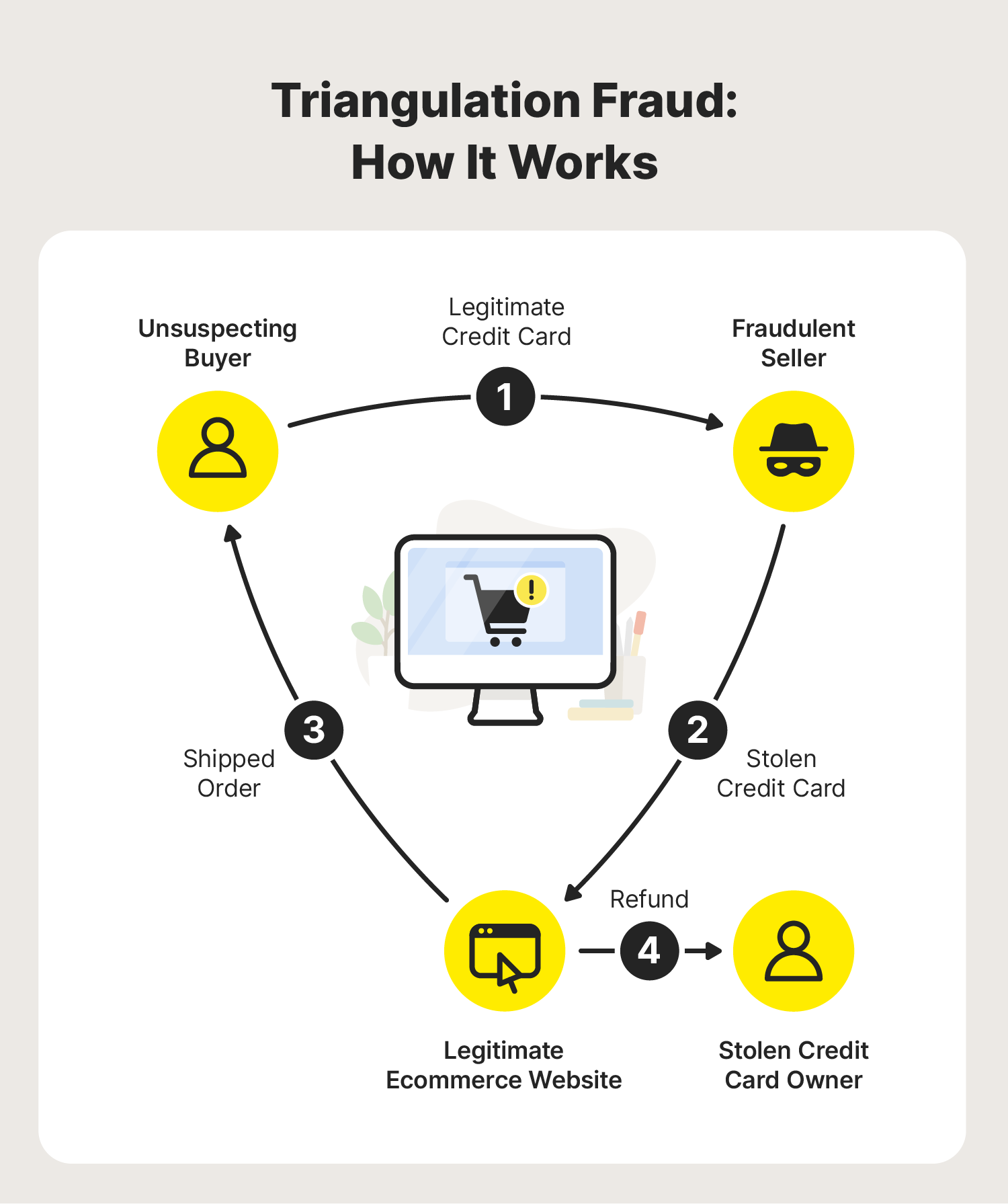 Diagram of how triangulation fraud works. 