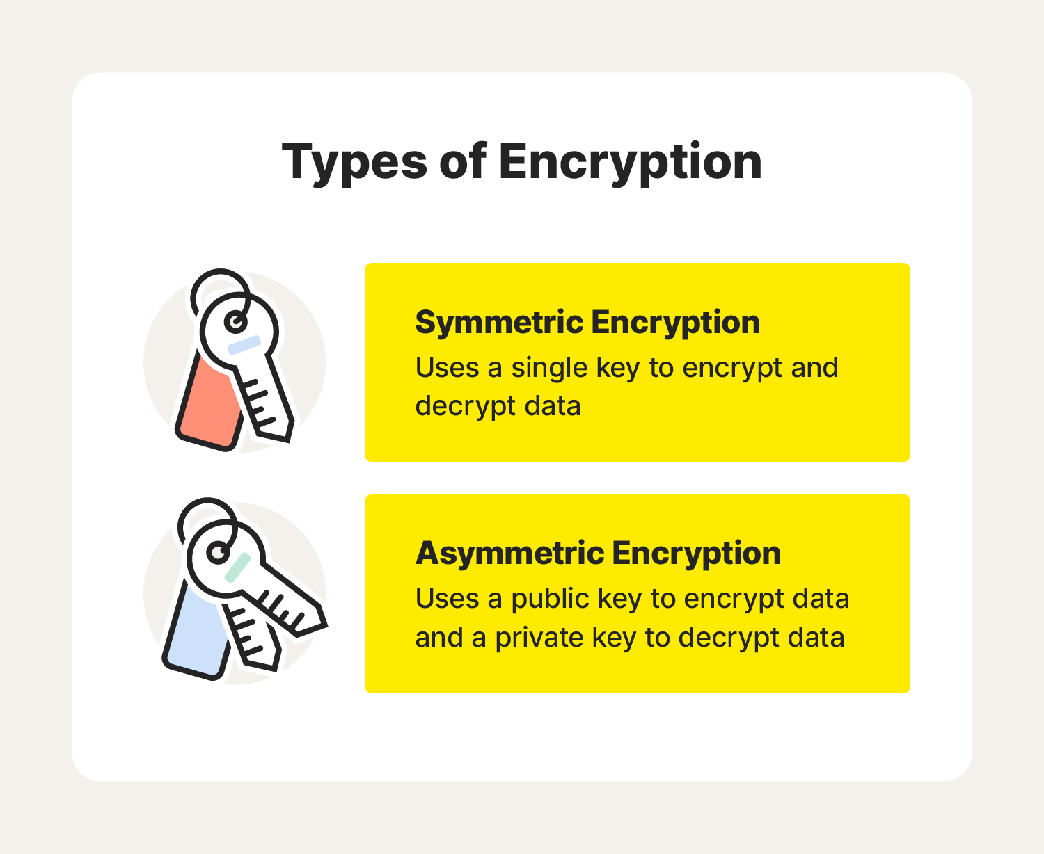 : An image explains the difference between symmetric and asymmetric encryption, further answering the question, "What is encryption?"