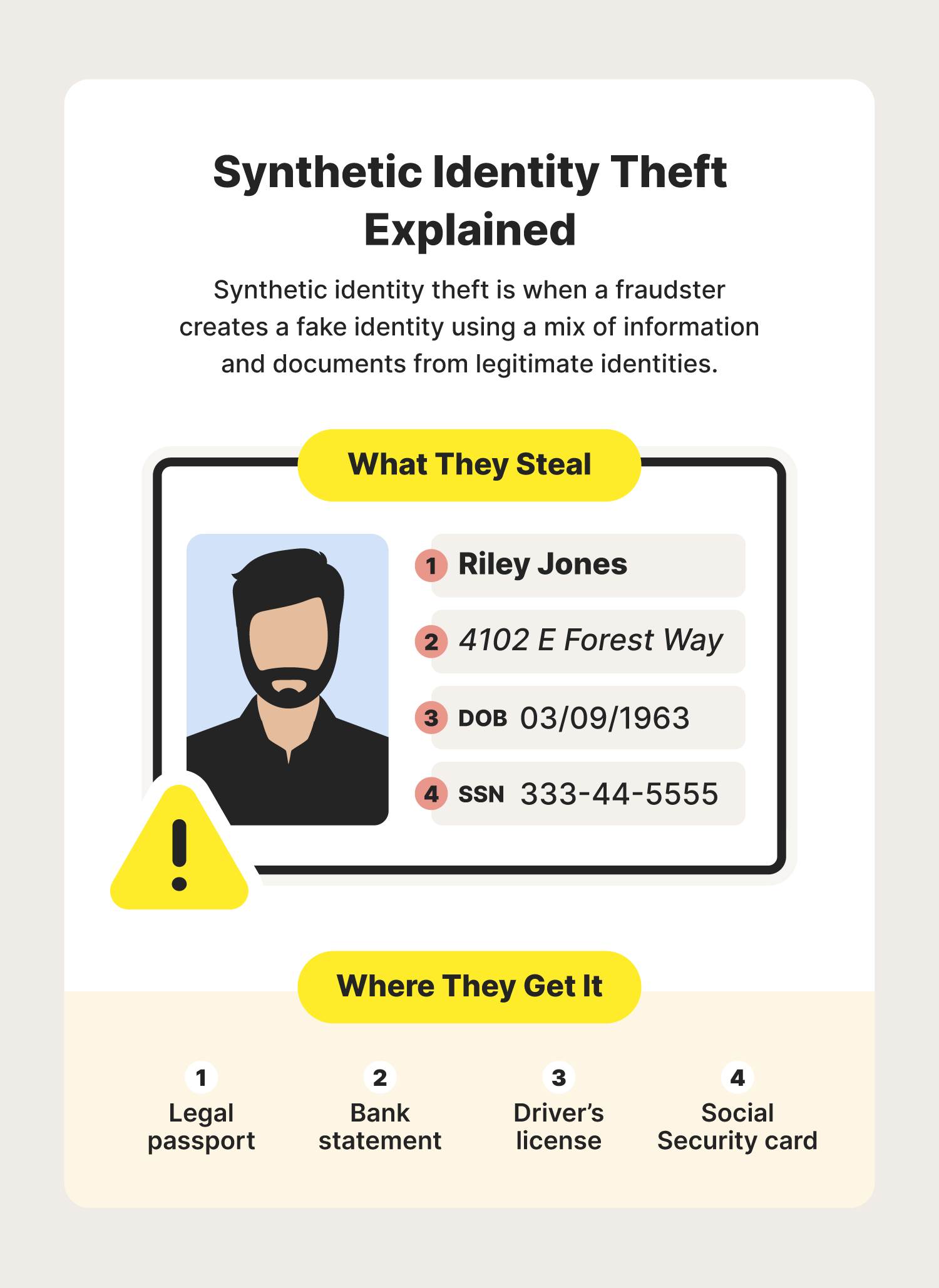 A graphic explains synthetic identity theft, which is one of the popular types of identity theft.