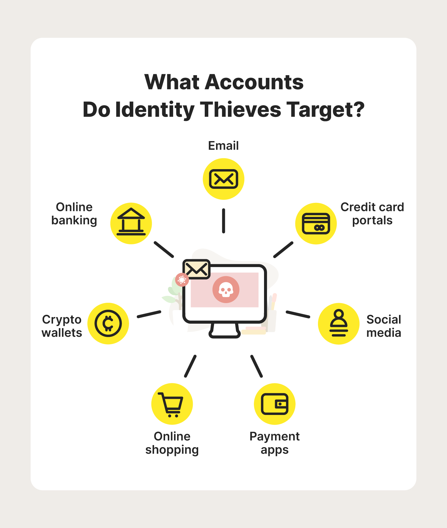 A graphic illustrates the accounts often targeted by identity thieves in an account takeover, one of the popular types of identity theft.