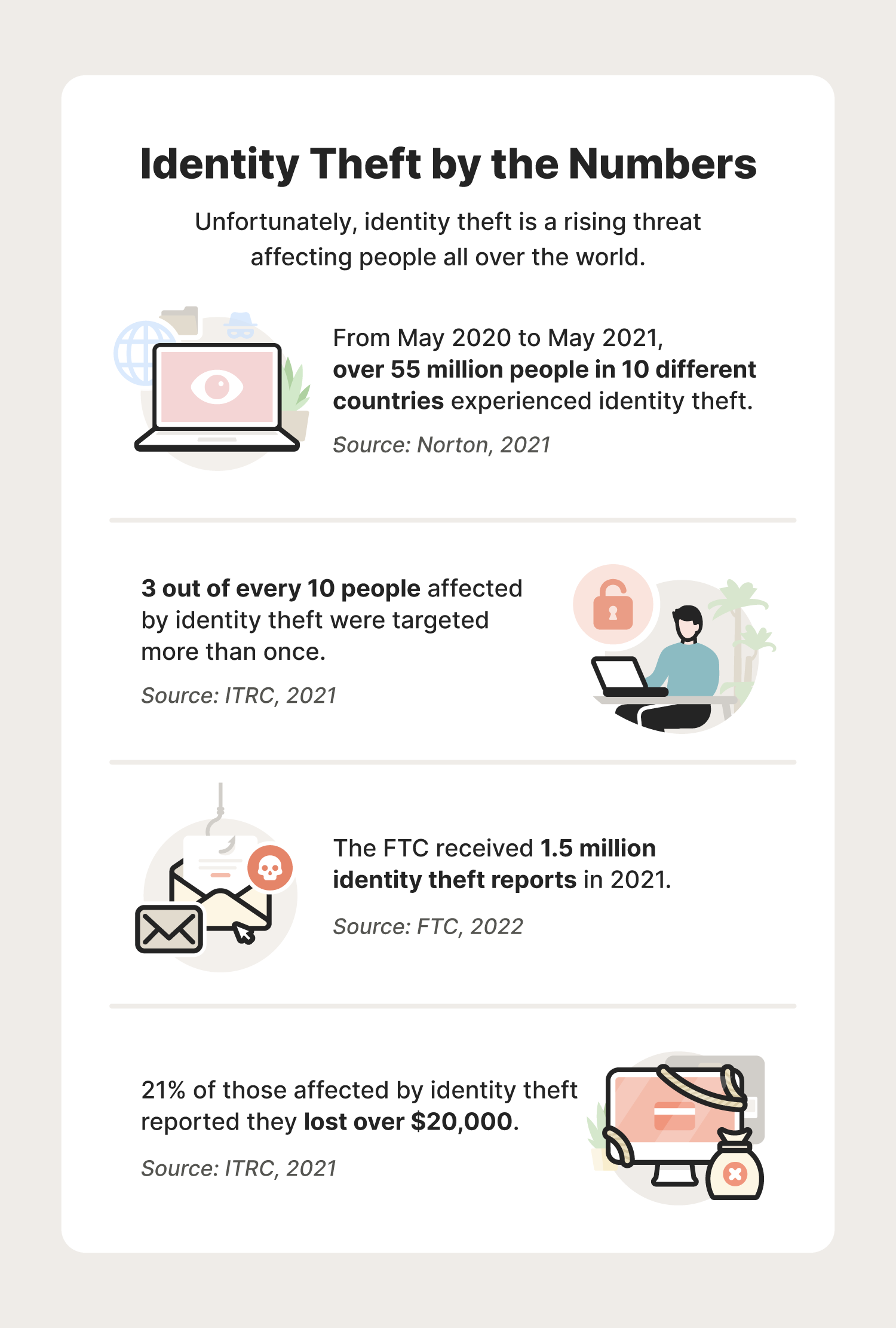 A graphic showcases statistics related to different types of identity theft.