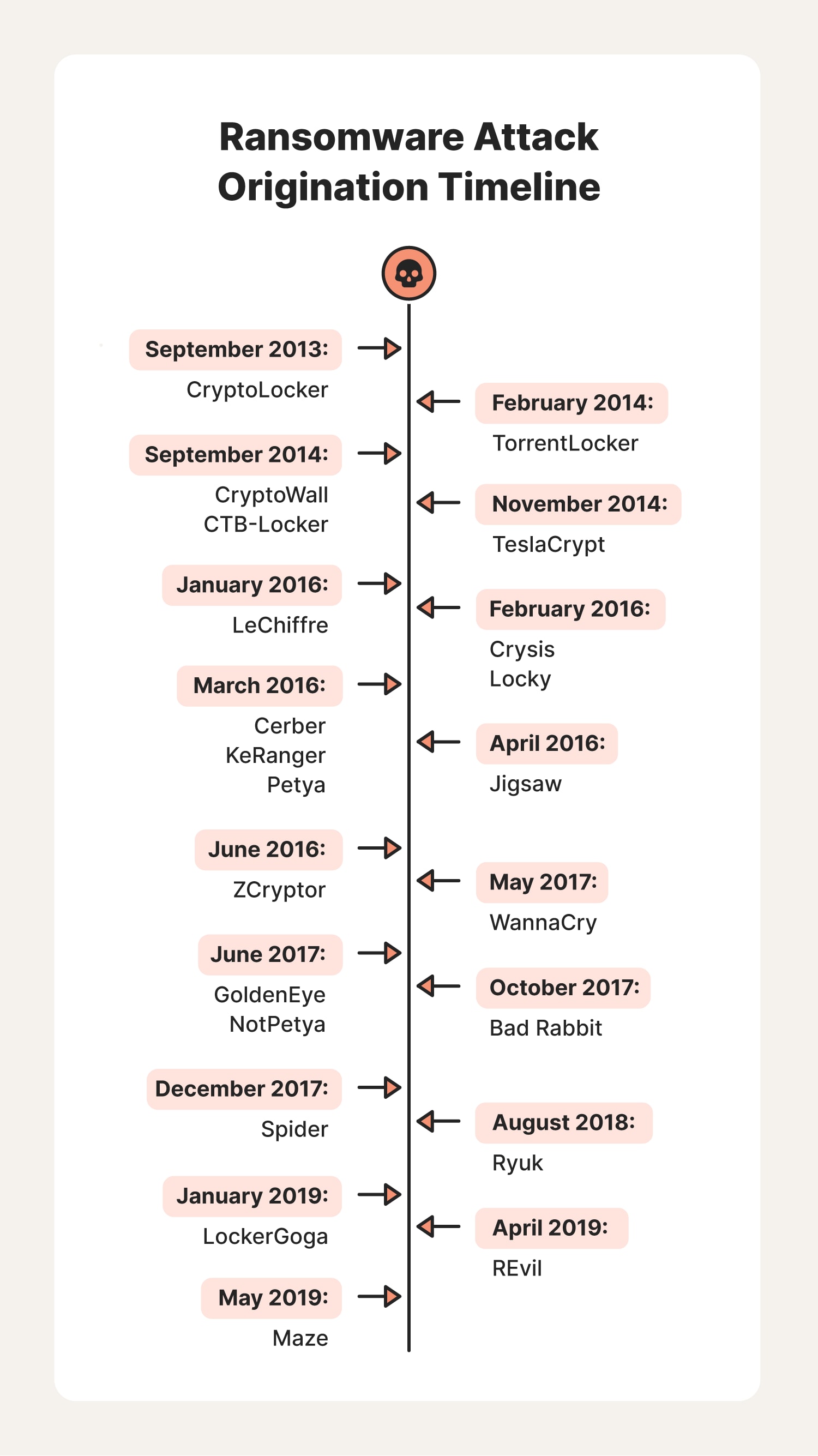 A timeline of ransomware attacks throughout the years. 