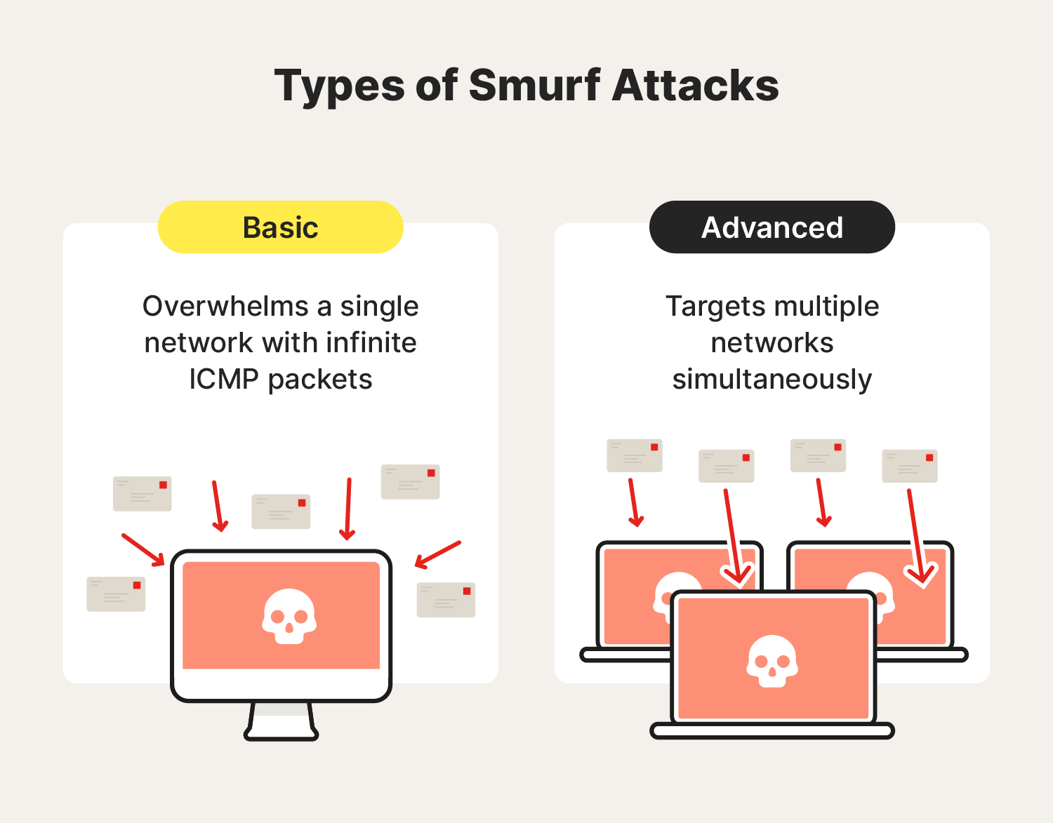 An image comparing basic vs. advanced smurf attacks.