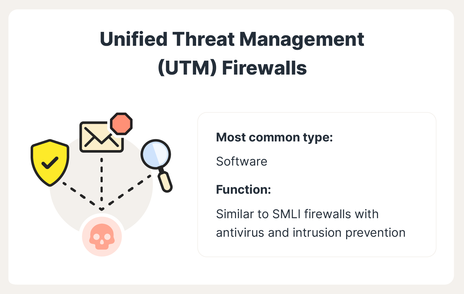 An image describes unified threat management firewalls, a popular type of firewall.