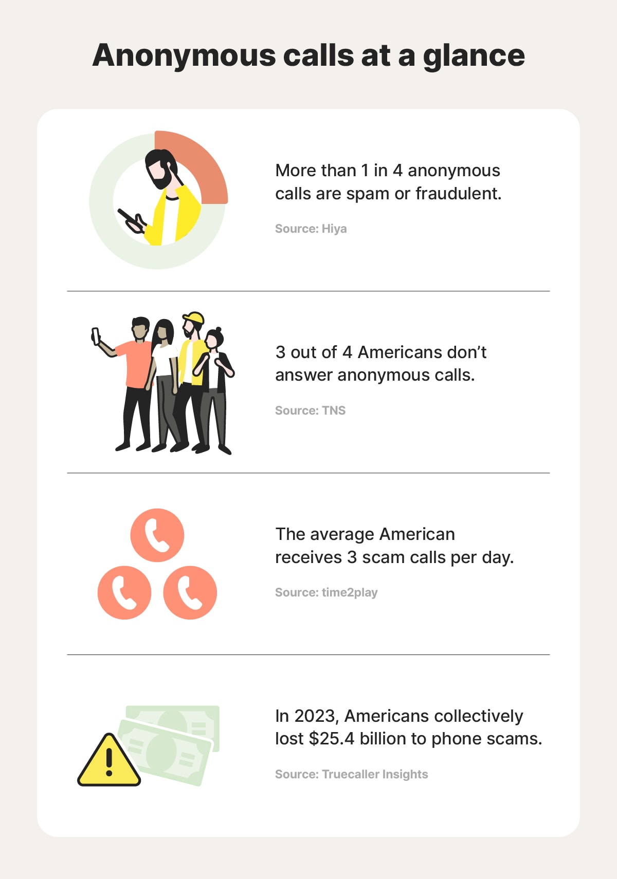 Statistics and data visualizations about No Caller ID and Unknown Caller calls.