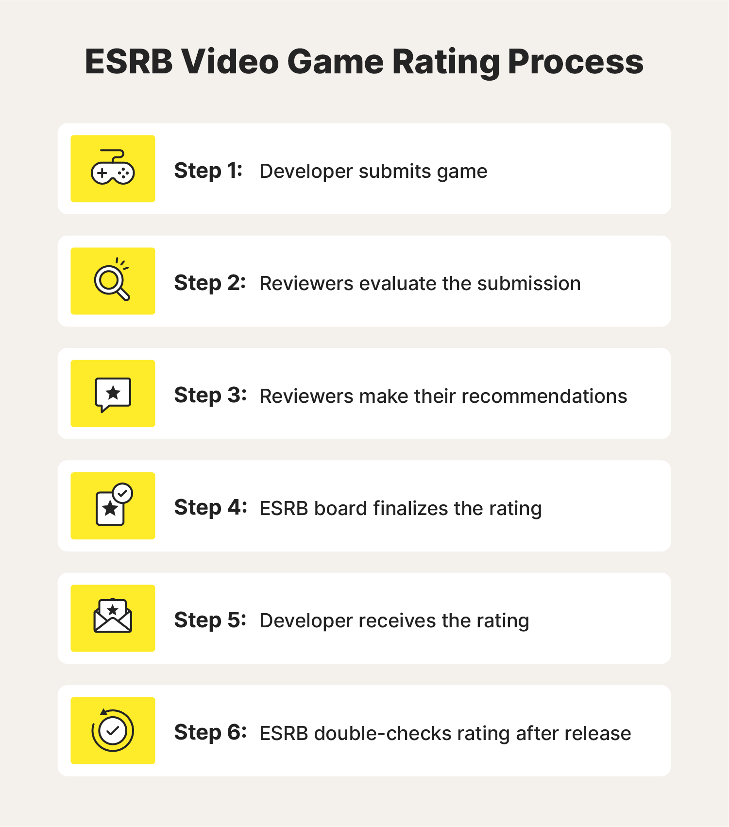 An image explaining how the ESRB video game rating process works.