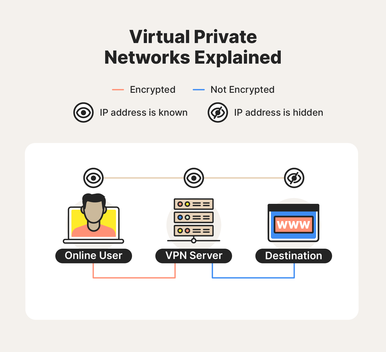 A graphic explains how virtual private networks work, highlighting a key difference between Tor vs. VPN networks.