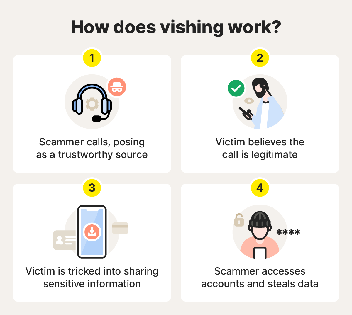 Visual showing how vishing works in four steps, from the scammer posing as a trusted source to the victim giving the scammer their sensitive information.
