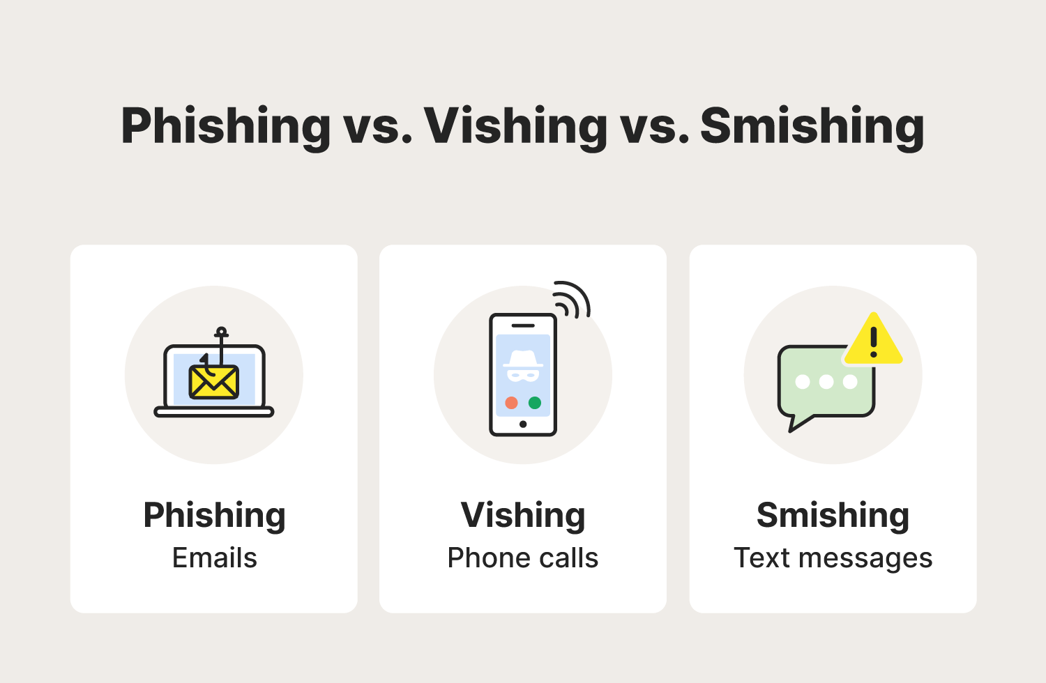 An explanation of which platforms phishing, vishing, and smishing primarily impact. 