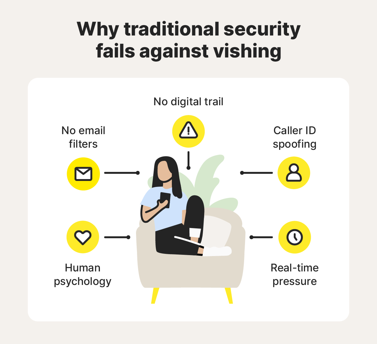 Visual with person sitting in the center showing all of the reasons why traditional security fails against vishing such as no digital trail or no email filters.