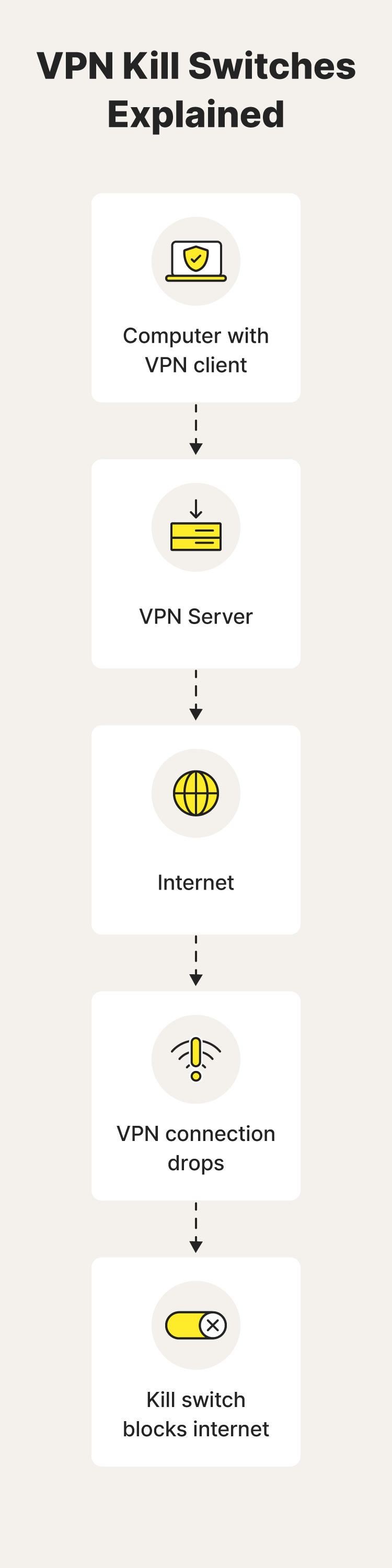 An image explaining how VPN kill switches work.