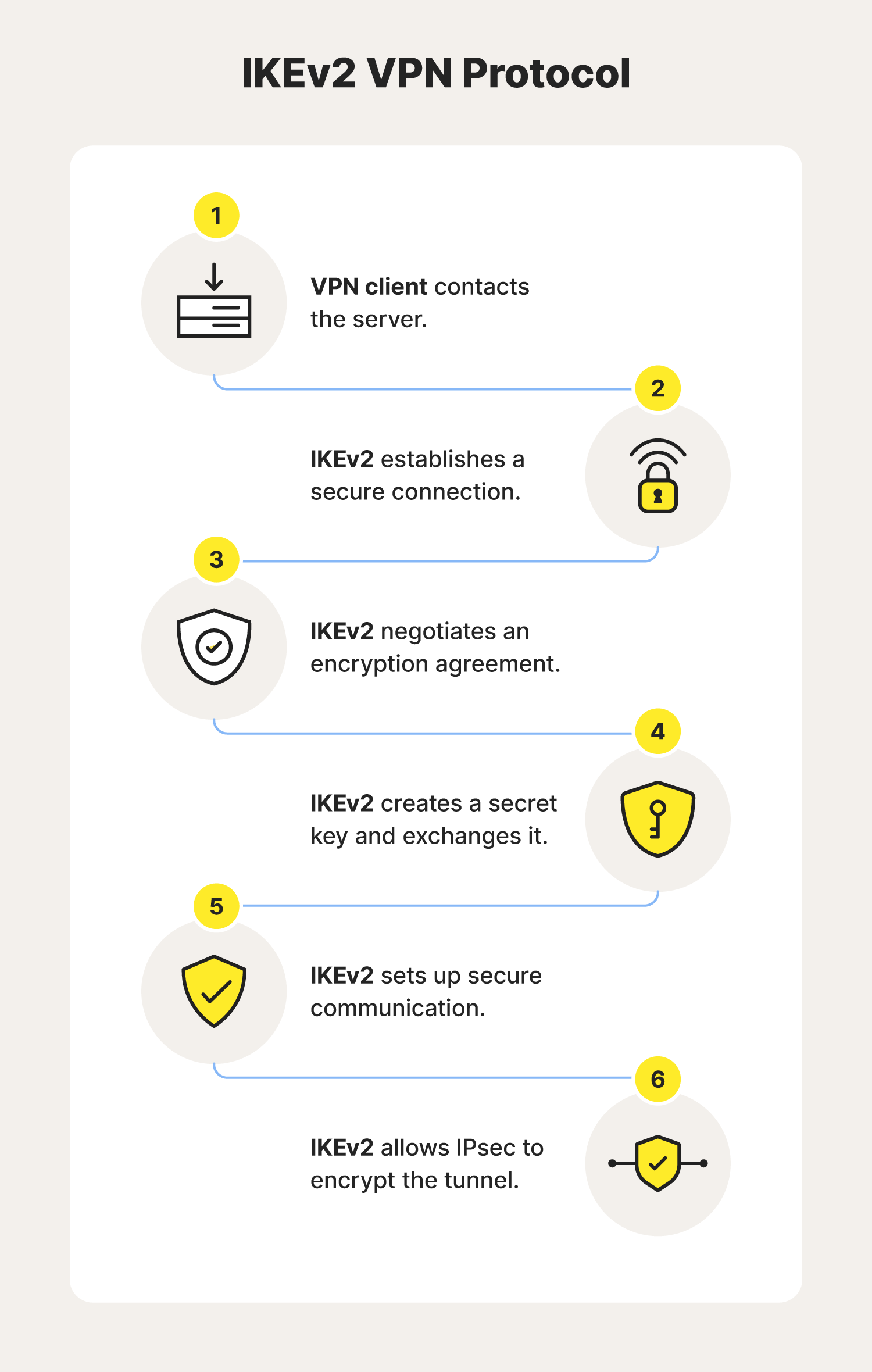 An explanation of how the IKEv2 VPN protocol works.