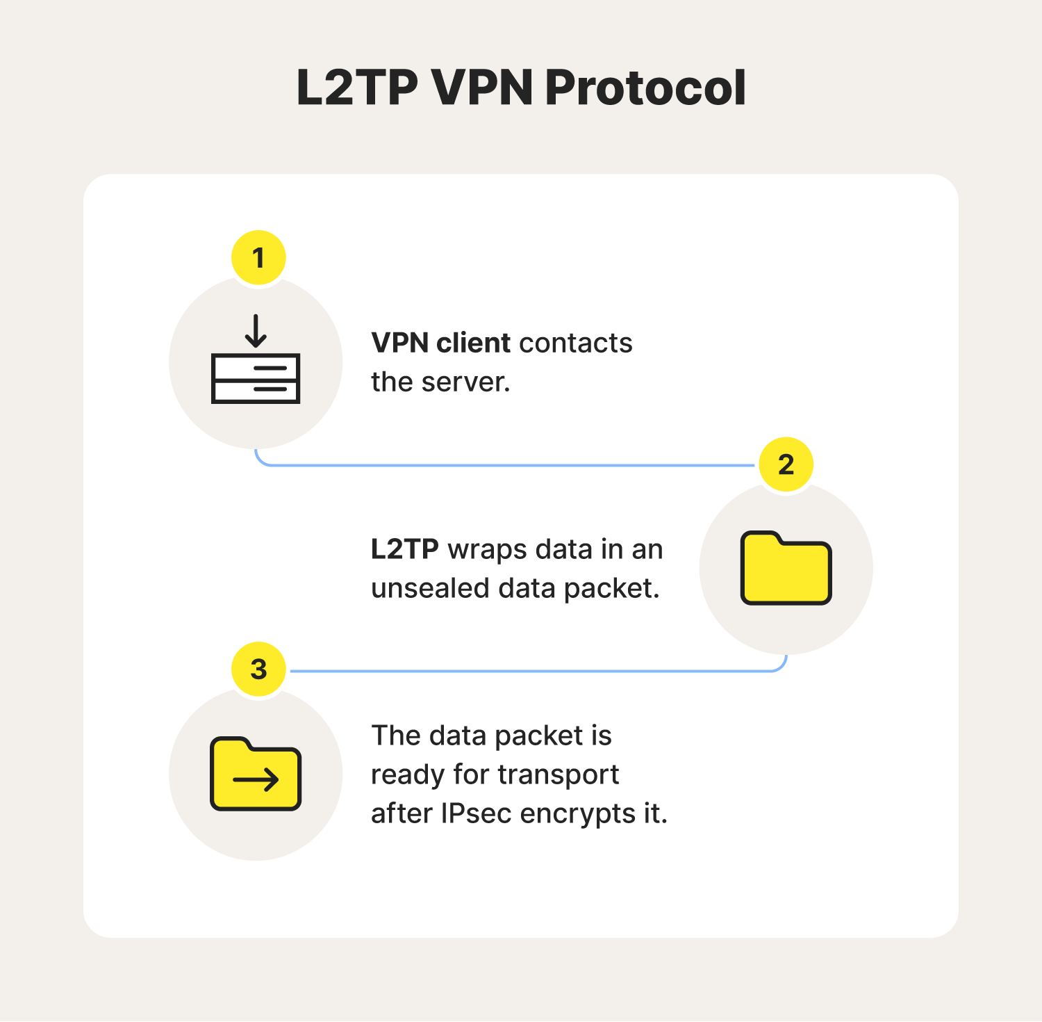 An explanation of how the L2TP VPN protocol works. 